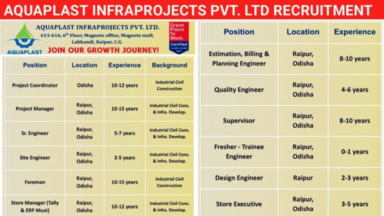 AQUAPLAST Infraprojects Pvt. Ltd New Opening July 2025 | Job Location: Raipur and Odisha