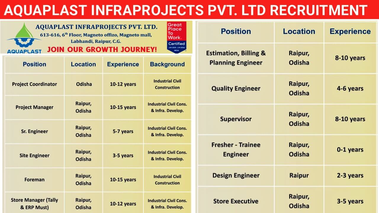 AQUAPLAST Infraprojects Pvt. Ltd New Opening July 2025 | Job Location: Raipur and Odisha