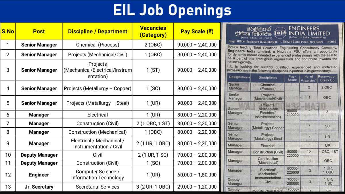 EIL Careers 2025 | High-Paying Jobs in Engineering & Infrastructure