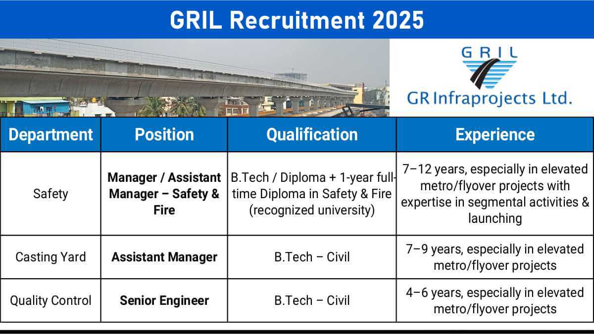 GRIL Recruitment 2025 | Metro Flyover & Safety Jobs in Nagpur