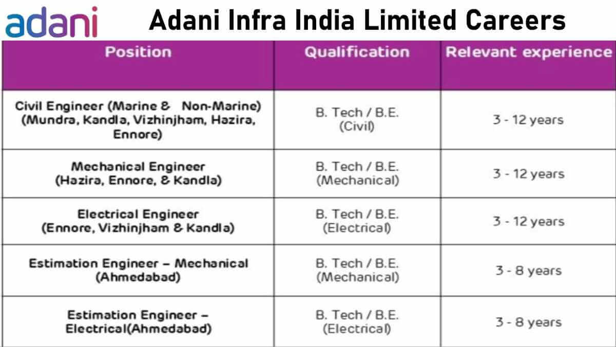 Adani Infra India Limited Careers | Join India’s Leading Port Projects