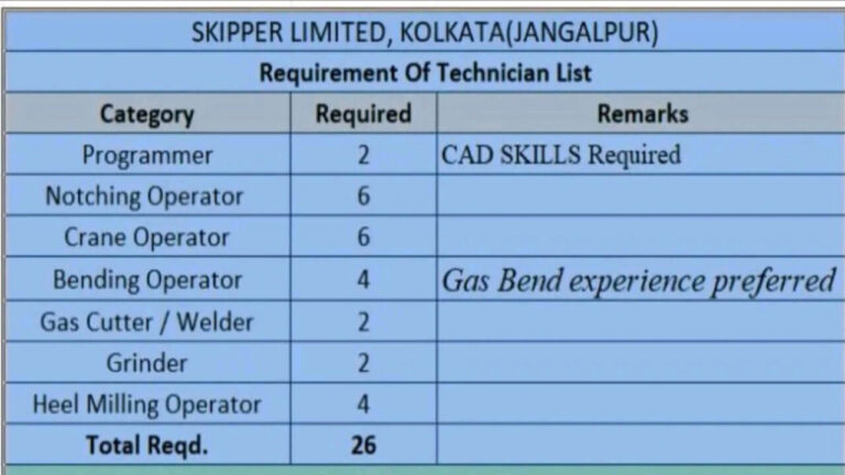 Skipper Limited Recruitment 2025 | 26 Technician Positions Available | Heel Milling Operator Jobs