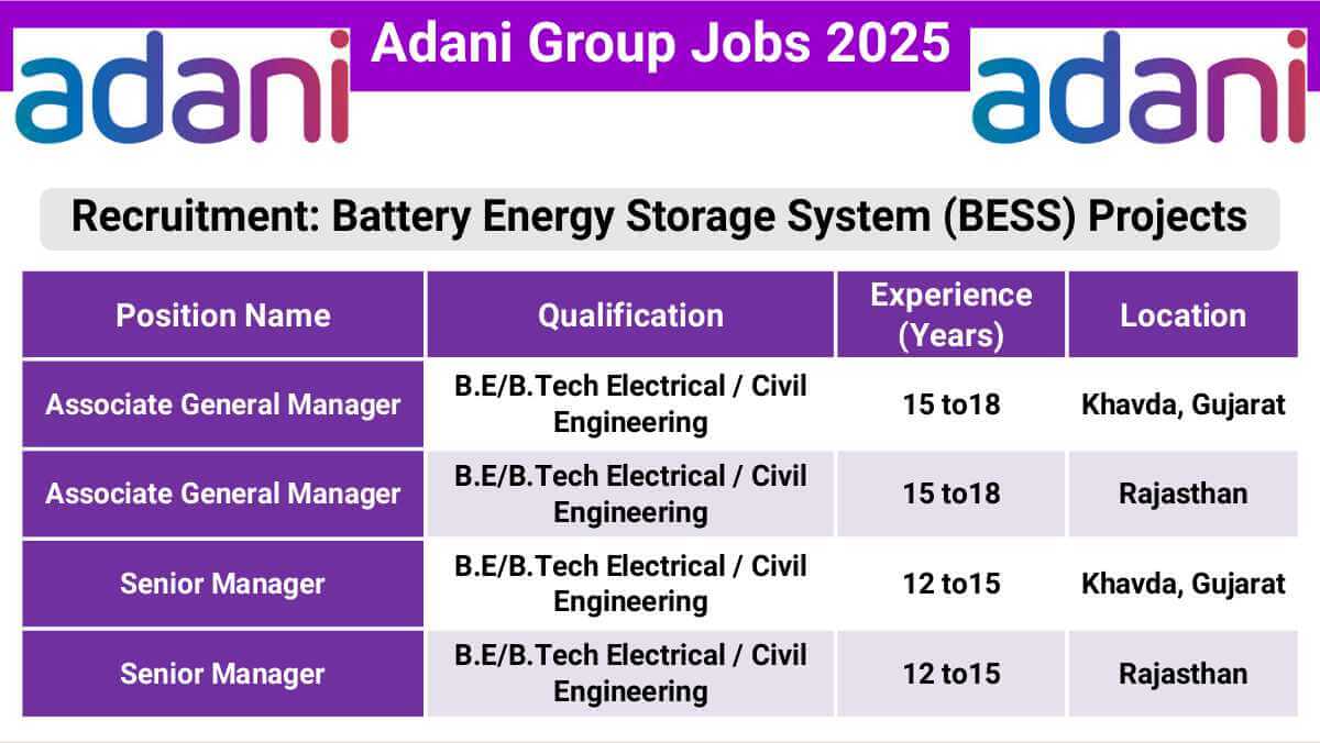 Adani Group Recruitment October 2025 | Battery Energy Storage System Jobs 2025 | Electrical & Civil Engineering Jobs