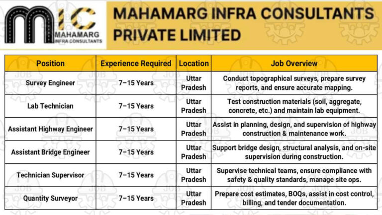 Mahamarg Infra Consultants Pvt Ltd Recruitment 2025 | For Civil & Highway Project Jobs 2025 | Construction Jobs in Uttar Pradesh