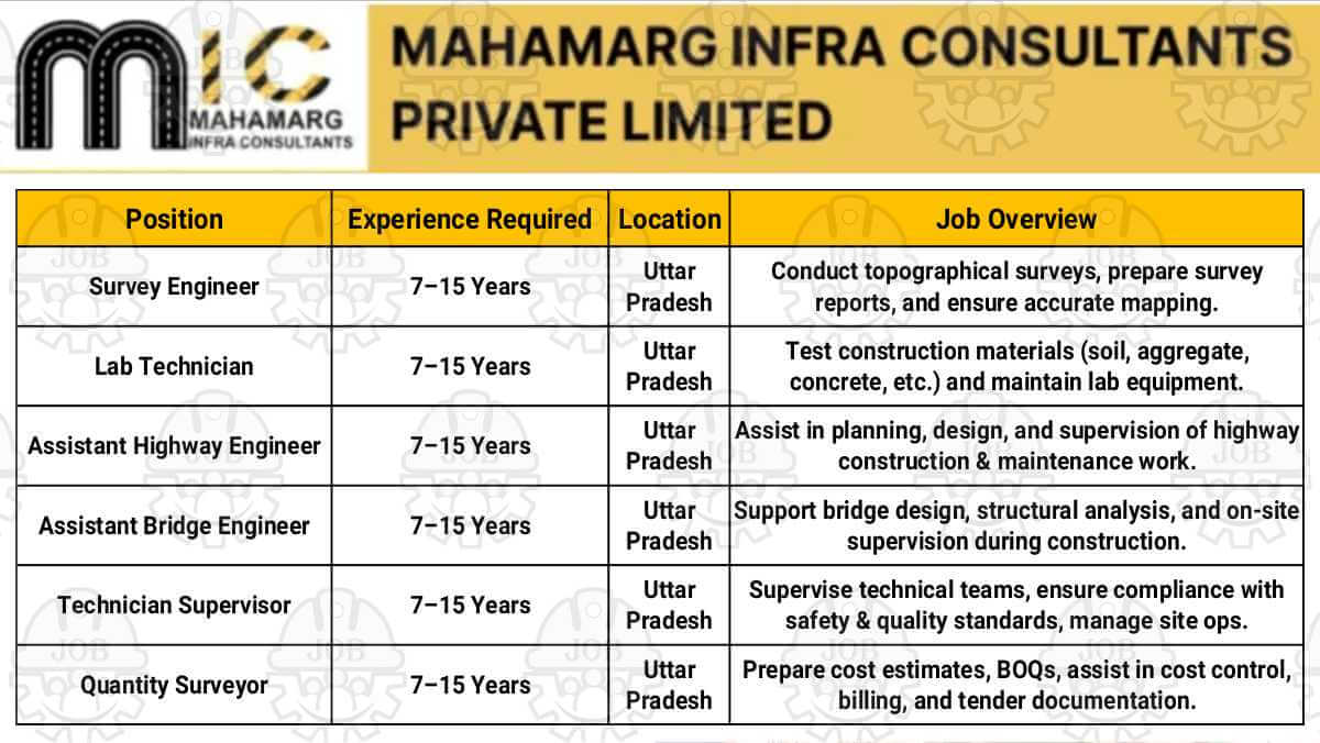 Mahamarg Infra Consultants Pvt Ltd Recruitment 2025 | For Civil & Highway Project Jobs 2025 | Construction Jobs in Uttar Pradesh