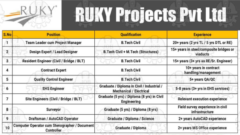 RUKY Projects Pvt Ltd Recruitment 2025 | For Railway & Highway Project | Civil Engineering Jobs
