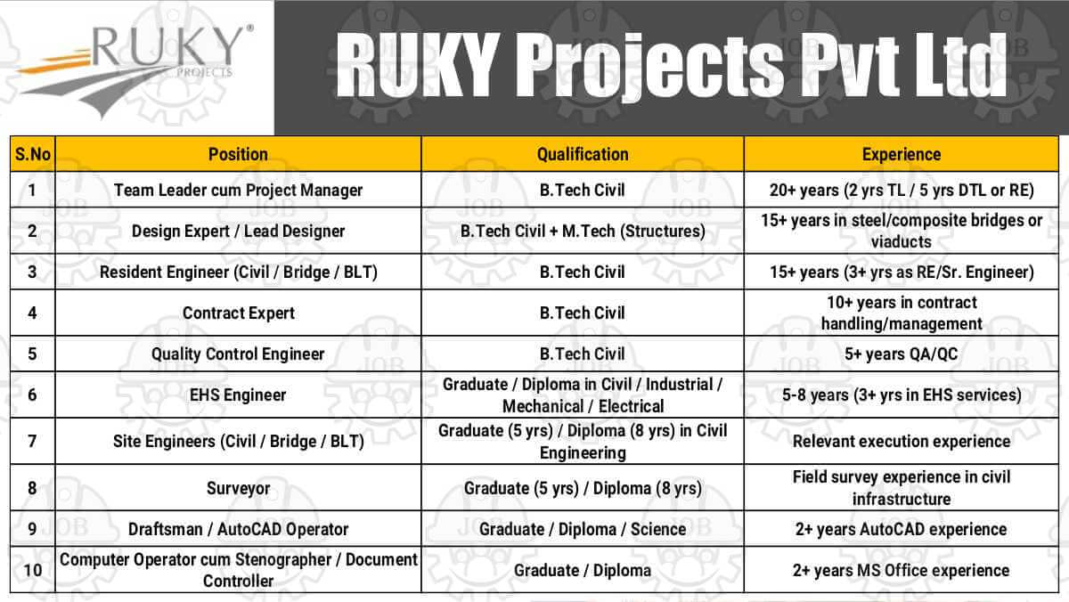 RUKY Projects Pvt Ltd Recruitment 2025 | For Railway & Highway Project | Civil Engineering Jobs