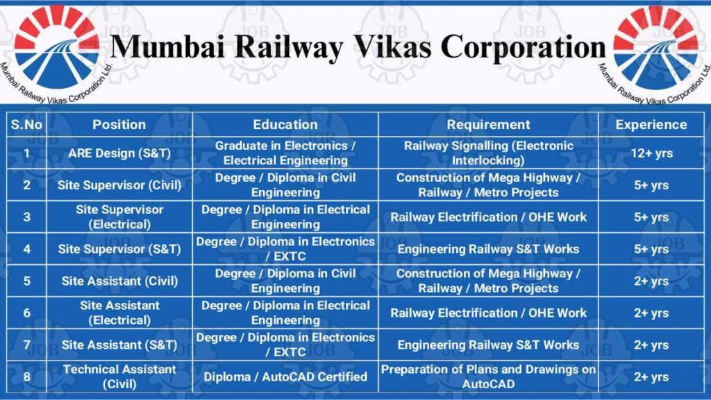 Mumbai Railway Vikas Corporation Ltd New Vacancy 2025 | For Civil, Electrical & S&T Engineer