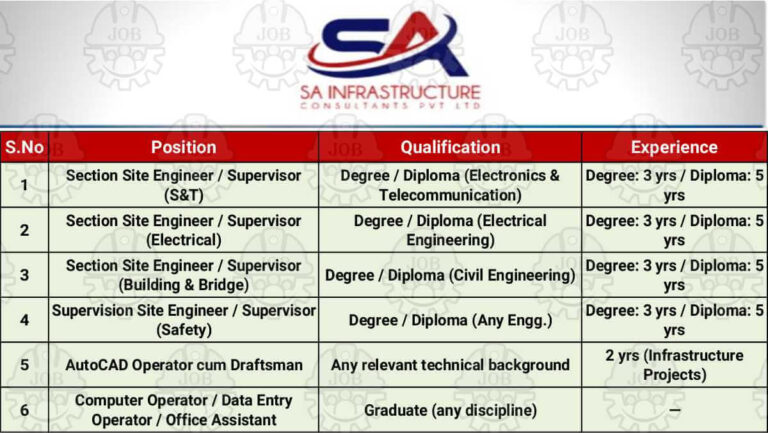 SA Infrastructure Consultants Pvt Ltd Hiring 2025 | For Railway PSSA Jaipur S&T Project
