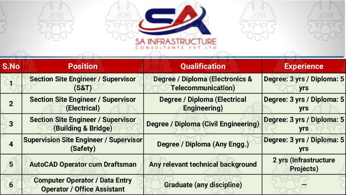 SA Infrastructure Consultants Pvt Ltd Hiring 2025 | For Railway PSSA Jaipur S&T Project