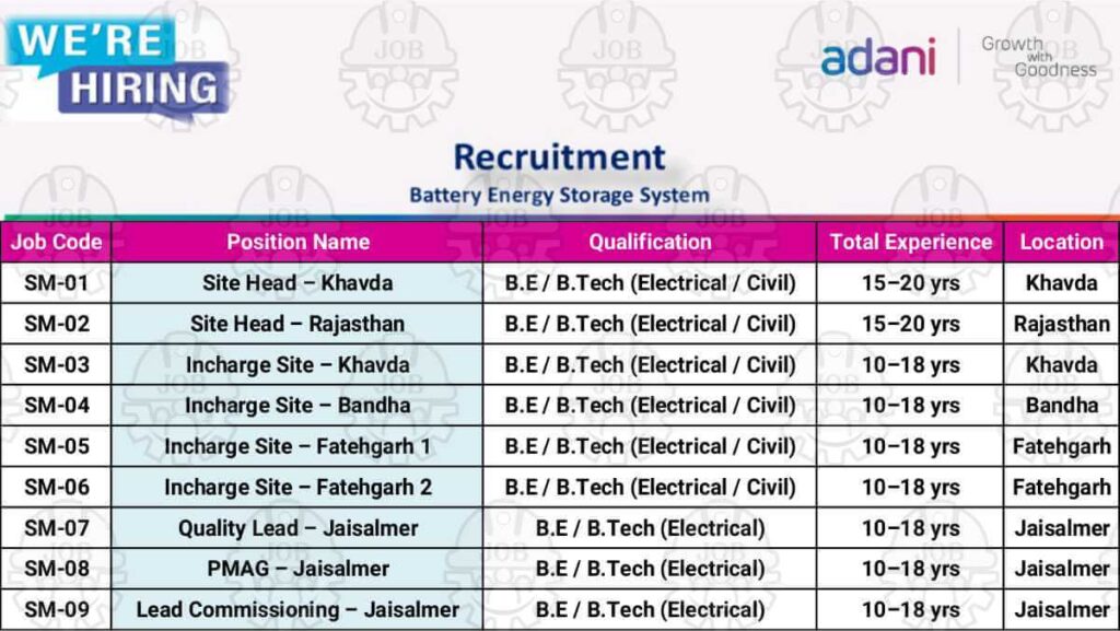 Adani Group Recruitment October 2025| Electrical & Civil Engineer Jobs in BESS Projects