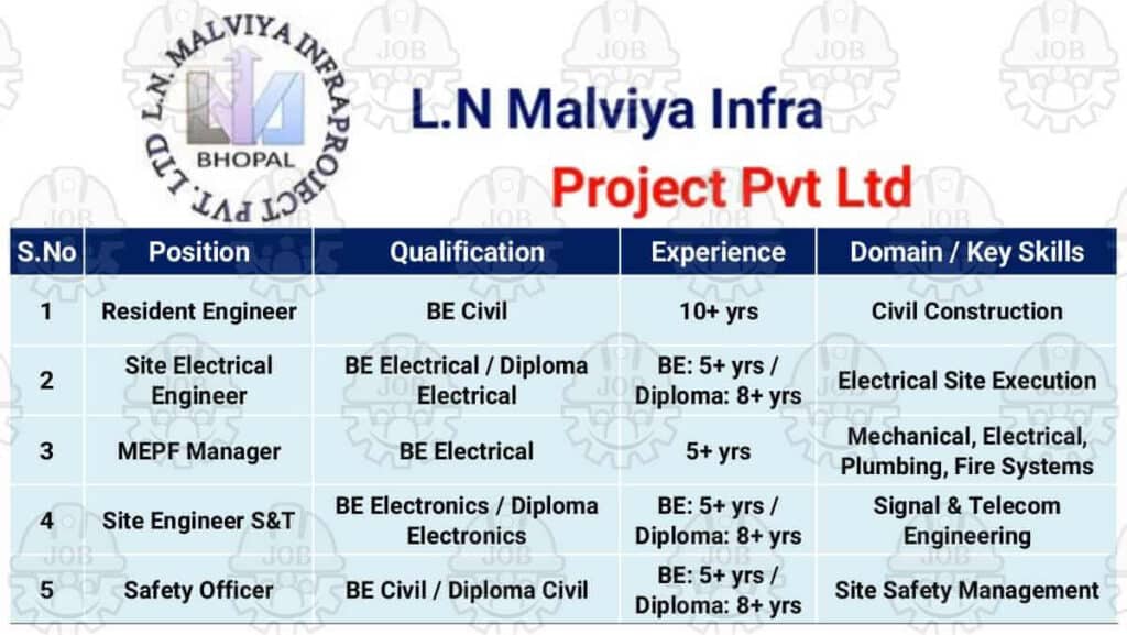 L. N. Malviya Infra Projects Pvt Ltd Recruitment 2025 | For Resident Engineer, Electrical & S&T Engineer