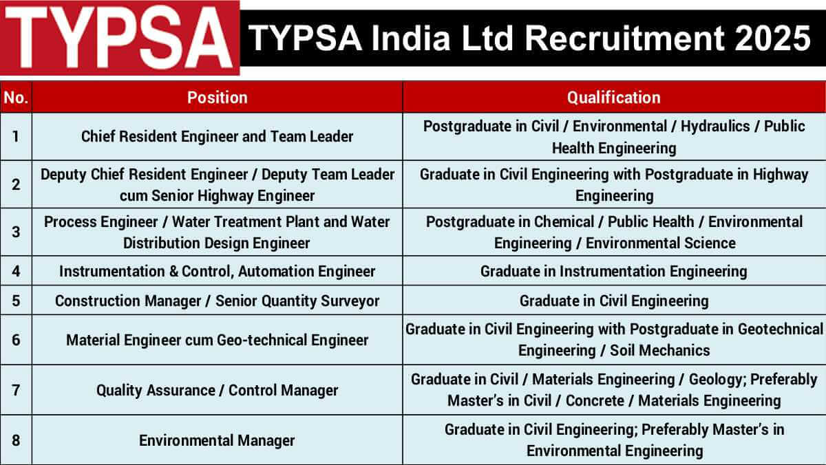 TYPSA India Ltd Vacancy 2025 | Hiring for Upcoming Bid Project – Multiple Senior Positions | Water & Wastewater Treatment Jobs