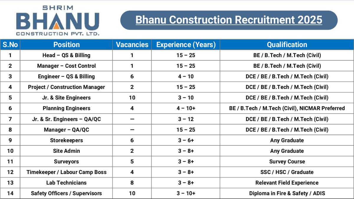 Bhanu Construction Recruitment 2025 | 60+ Vacancies | Mumbai Projects Hiring