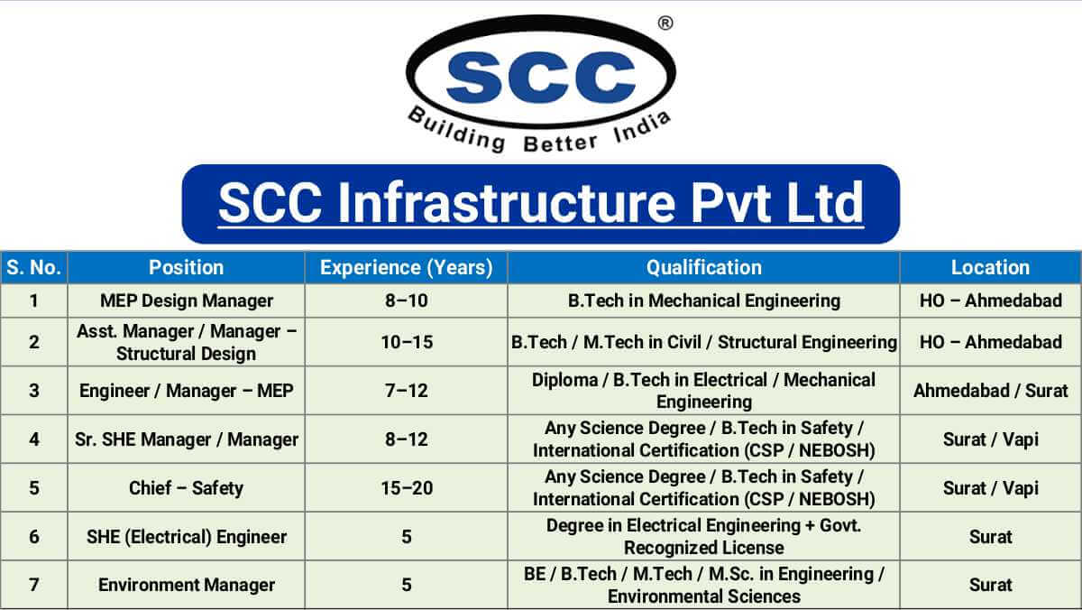 SCC Infrastructure Pvt Ltd Latest Recruitment | High-Rise, Metro, Airport Projects | Civil, MEP & Safety Jobs in Gujarat