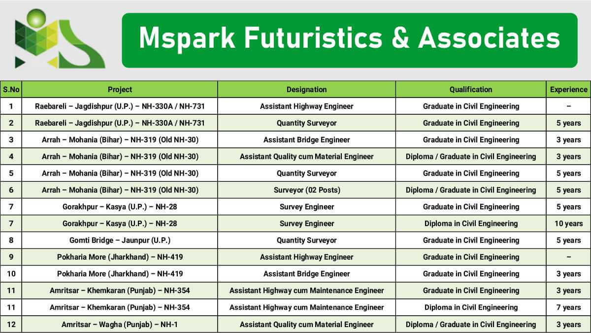 Mspark Futuristics & Associates Urgent Vacancies | Highway & Bridge Projects | Civil Engineering Jobs in UP, Punjab, Jharkhand