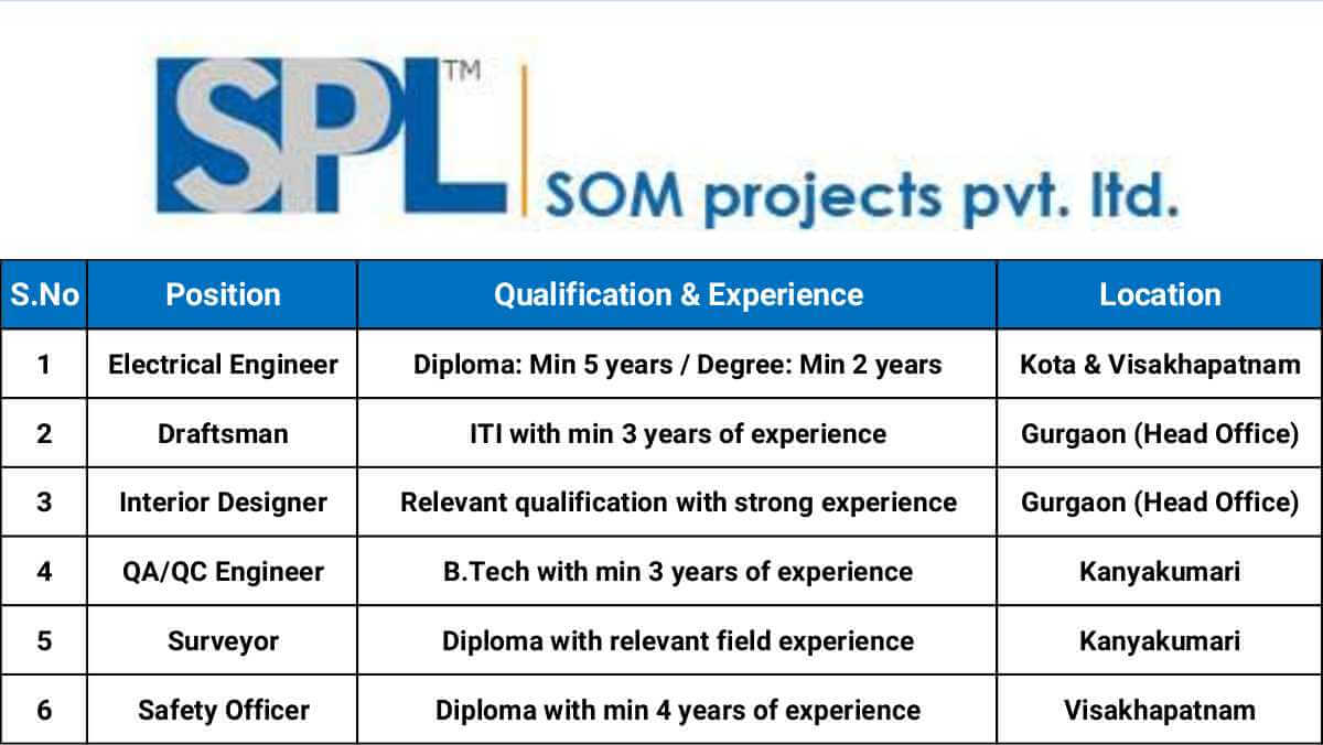 Som Projects Pvt Ltd Job Vacancy | Electrical, Interior Designer, QA/QC, Safety Officer | High Salary Construction Jobs 1 w 2025 11 22T075530.585