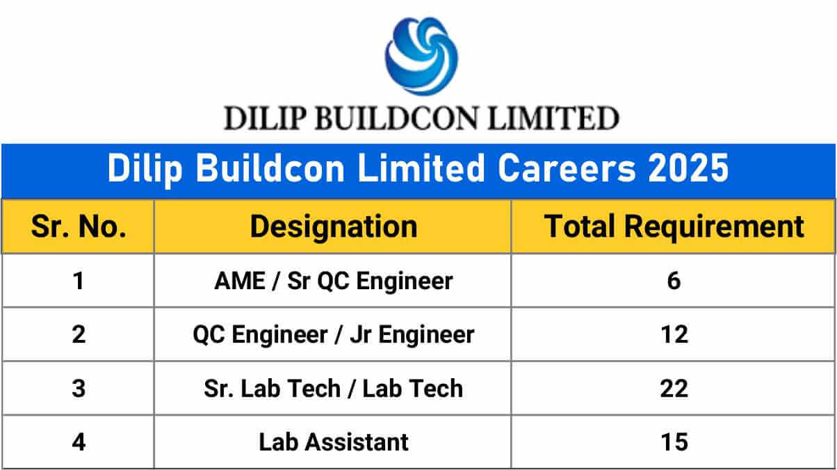 Dilip Buildcon Limited Careers 2025 | Kerala & Karnataka Recruitment | QA/QC Engineers & Lab Staff | Apply Now 1 w 2025 11 26T080359.461