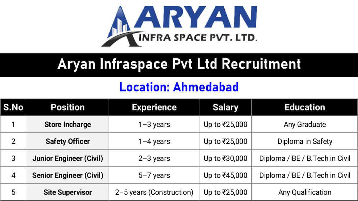 Aryan Infraspace Pvt Ltd Recruitment | Civil Site Jobs in Ahmedabad | Salary ₹25,000 – ₹45,000 | Apply Now 1 w 2025 11 30T074806.132