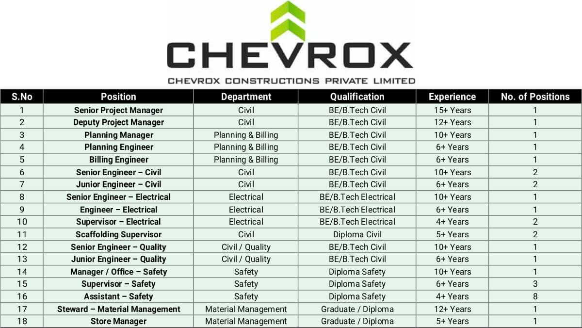 Chevrox E Limited Jobs Vacancy | High-Paying Residential Project Jobs | Senior Engineer, Junior Engineer, Billing & Planning Roles 1 w 2025 11 30T101425.319