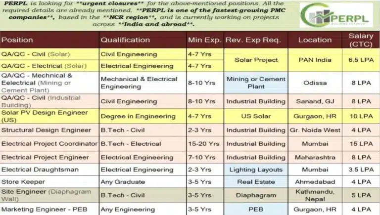 Perfect Engineers & Resources Private Limited Vacancy 2026 | For Civil, Electrical and Mechanical Engineer Job