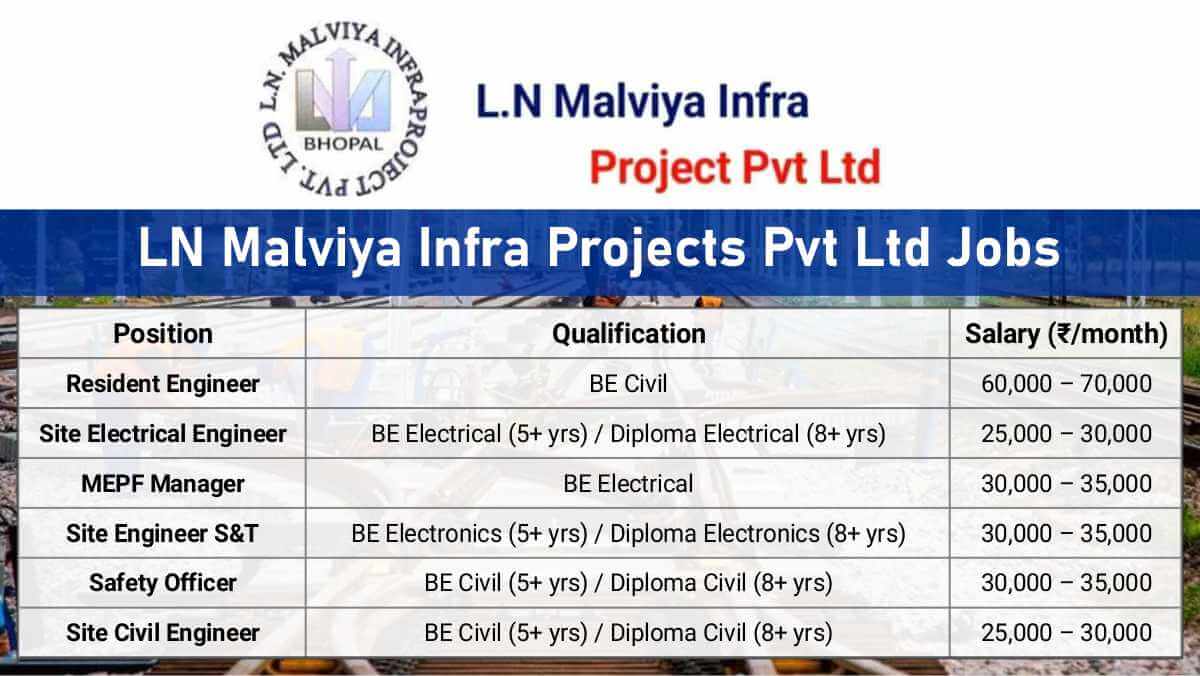 LN Malviya Infra Projects Pvt Ltd Jobs | Resident Engineer & Site Engineer Jobs | Salary ₹25k–₹70k 1 w 2025 12 04T093536.485