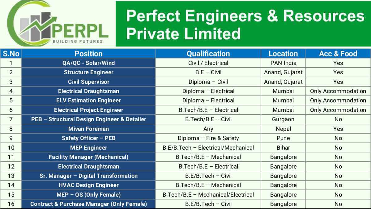 Perfect Engineers & Resources Pvt Ltd | QA/QC, Structure Engineer, MEP, Electrical Project Engineer & Senior Roles 1 w 2025 12 07T092855.569
