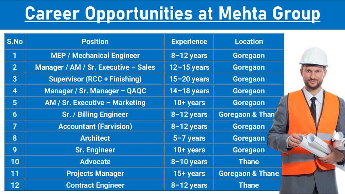 Career Opportunities at Mehta Group | Supervisors, Architects, Sales & Engineers for Goregaon & Thane Projects 1 w 2025 12 14T091027.528