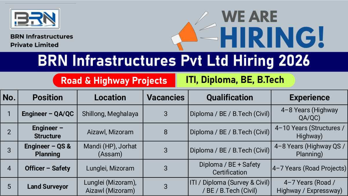 BRN Infrastructures Pvt Ltd Hiring 2026 | Road & Highway Projects | QA/QC, Structure, QS, Safety & Survey | ITI, Diploma, BE, B.Tech 1 w 2025 12 24T161712.475