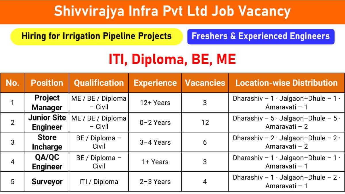 Shivvirajya Infra Pvt Ltd Job Vacancy | Civil Engineers & Site Staff Jobs in Maharashtra | Hiring for Irrigation Pipeline Projects 1 w 2025 12 30T102125.863