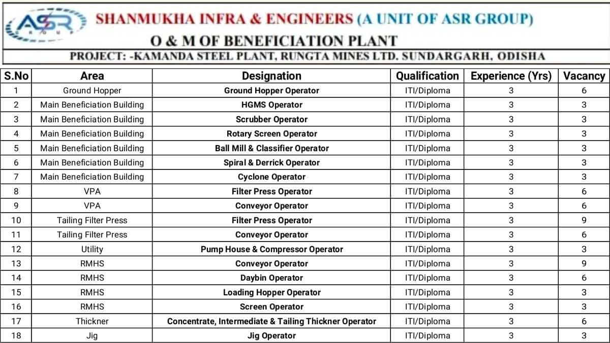 Shanmukha Infra Hiring 2026 | 84 Vacancies for Operators at Kamanda Steel Plant, Odisha | ITI & Diploma Jobs 1 w 2026 01 05T100325.337