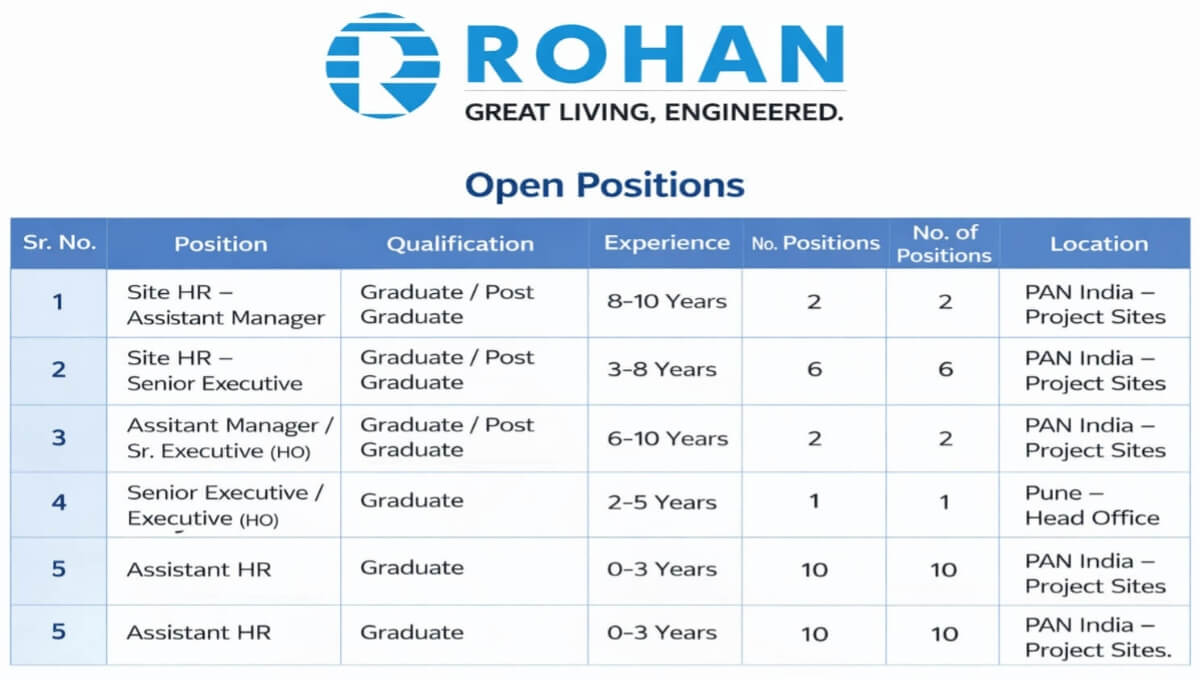 Rohan Builders Vacancy 2026 | For HR Team Across Sites and Head office Locations