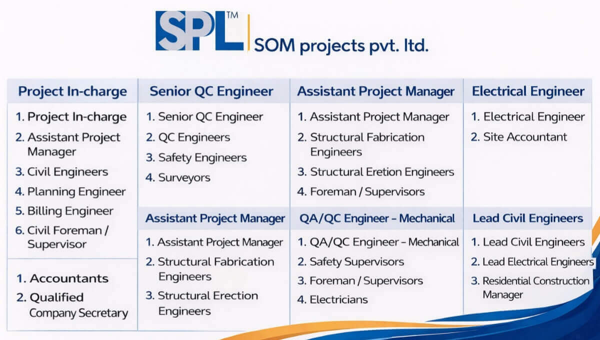 Som Projects Pvt Ltd Vacancy 2026 | Construction Placement