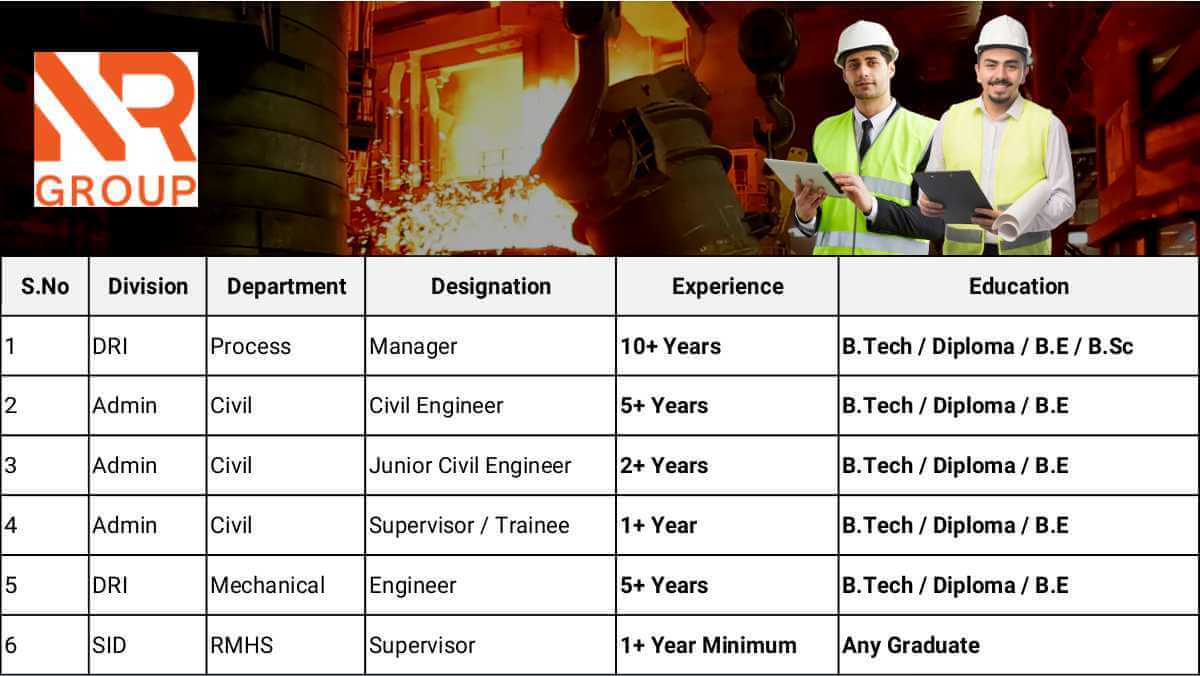 Join NR Group | Manager, Civil Engineer, Junior Engineer Openings Raigarh 2026 | B.Tech, Diploma, B.E, B.Sc & Any Graduate Jobs