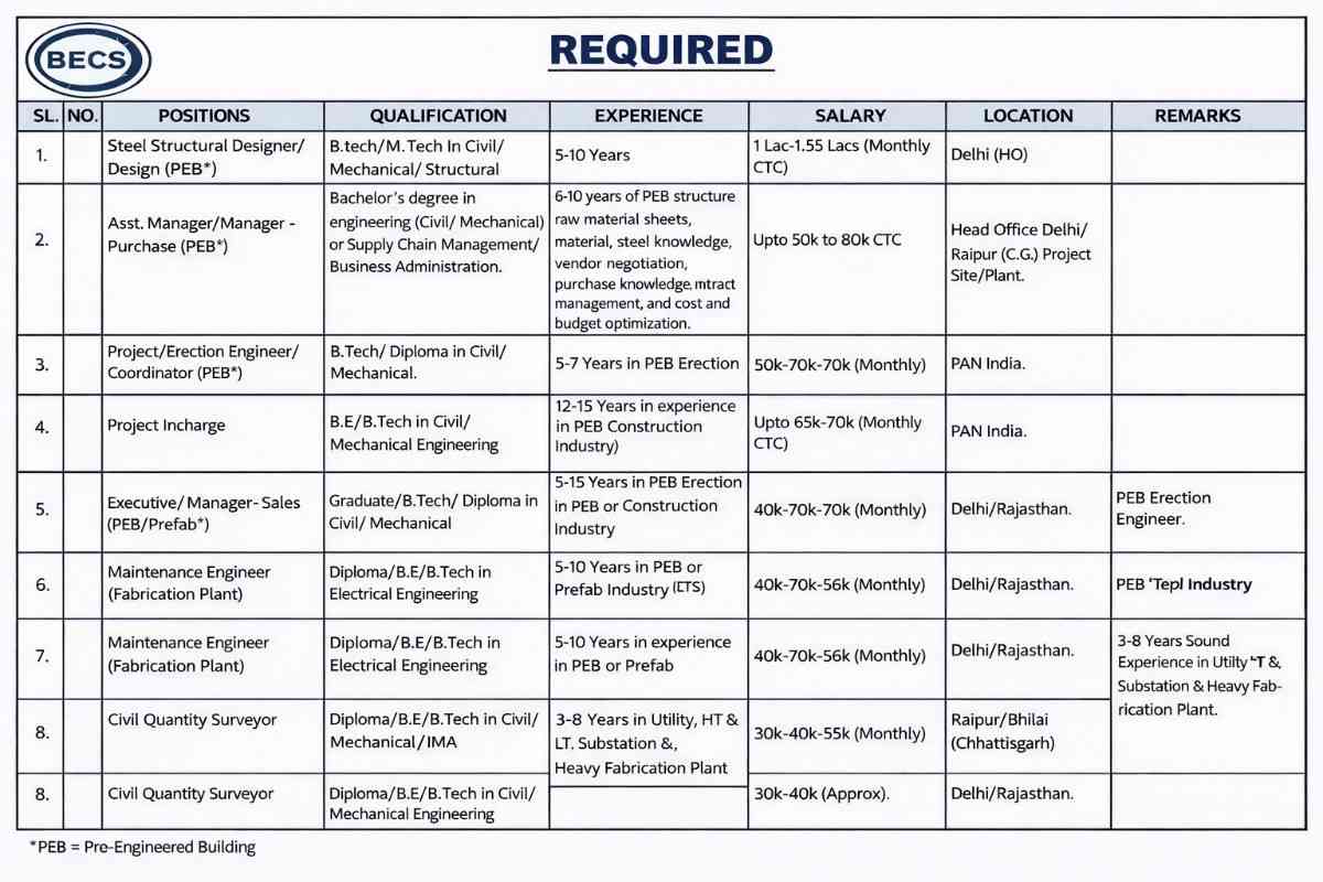Bhilai Engineering & Consultancy Hiring 2026 | For Delhi Head Office, Raipur/Bhilai Plant, and Pan India Project Sites