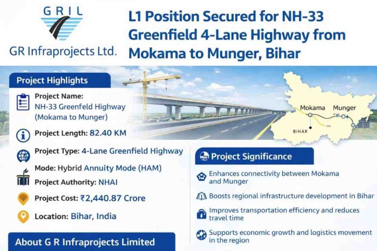 G R Infraprojects Limited Secures ₹2,440 Cr NHAI Project | NH-33 Mokama to Munger Highway Bihar