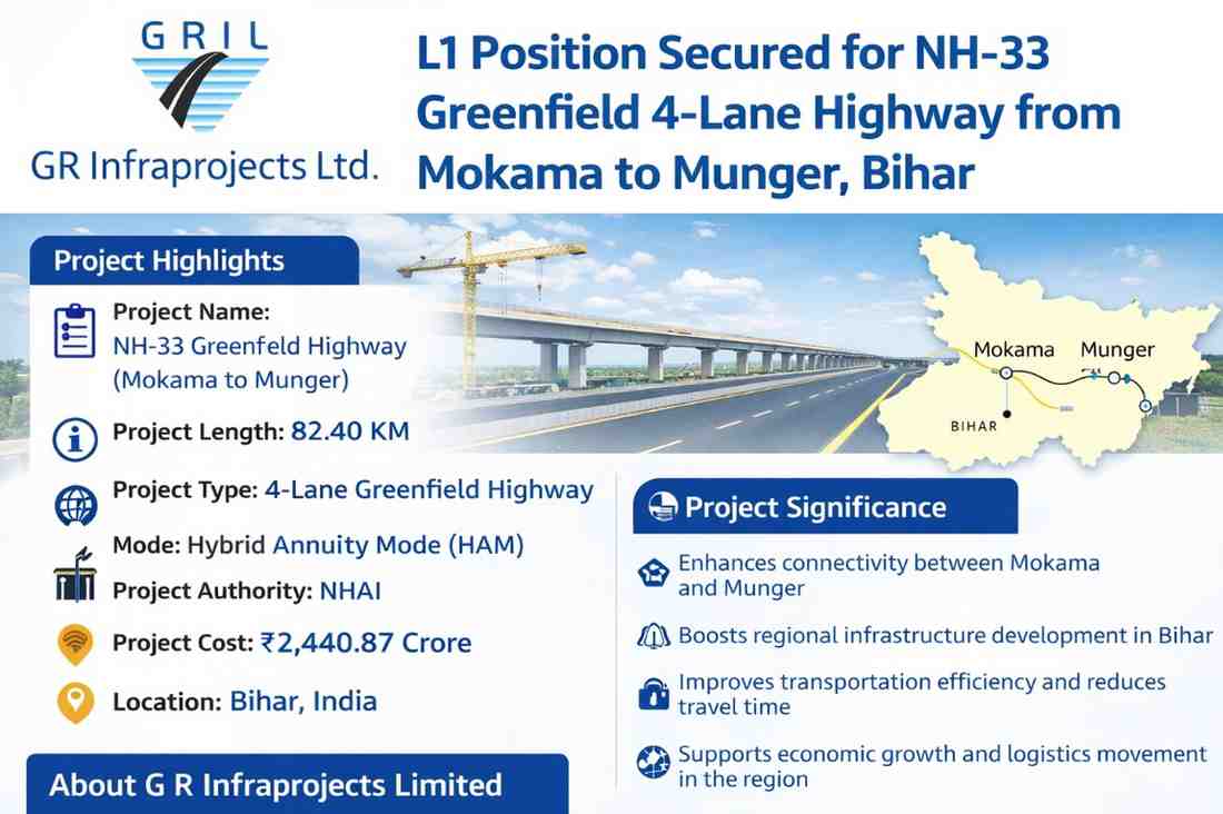G R Infraprojects Limited Secures ₹2,440 Cr NHAI Project | NH-33 Mokama to Munger Highway Bihar