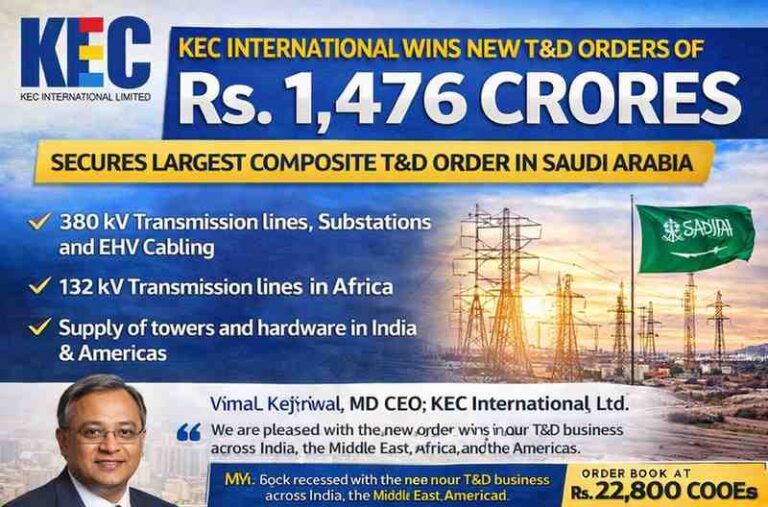 KEC International Secures ₹1,476 Crore T&D Orders Across Global Markets