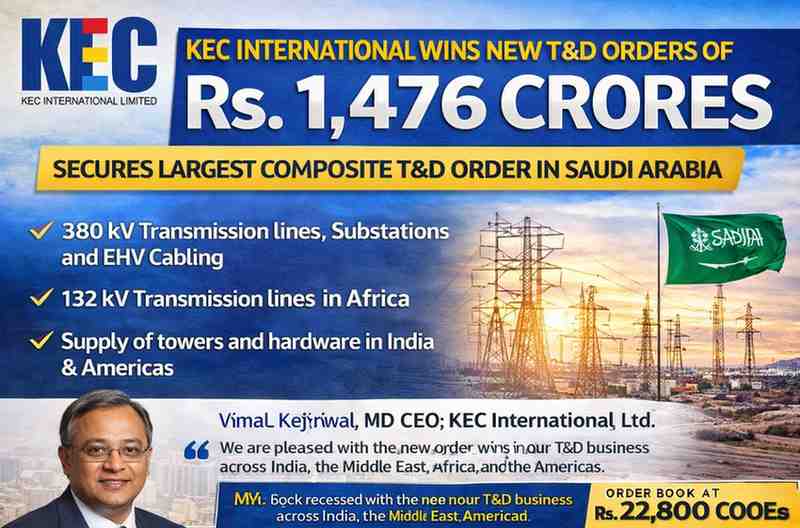 KEC International Secures ₹1,476 Crore T&D Orders Across Global Markets