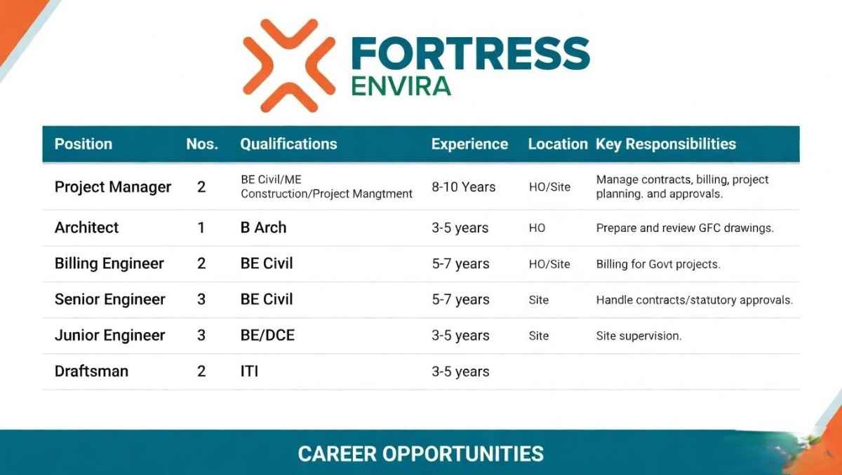 Fortress Envira Hiring 2026 | Civil Engineer, Architect, Billing Jobs | Infrastructure Projects Careers