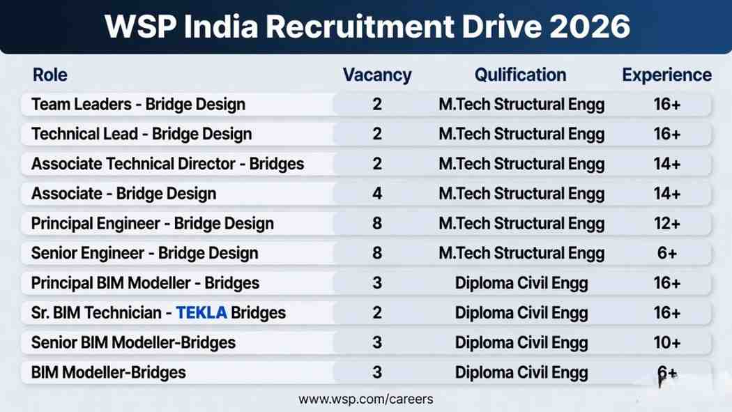 WSP India Bridge Design Recruitment 2026 | BIM Modeller, Structural Engineer & Technical Lead Jobs
