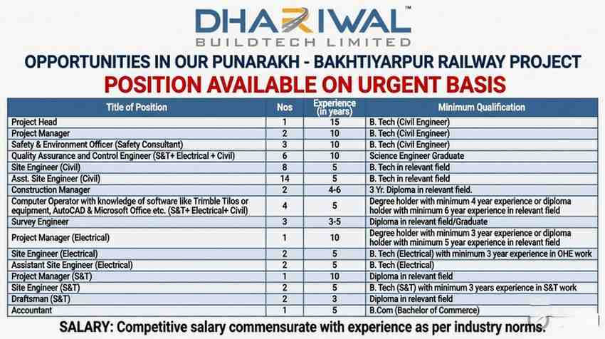 Dhariwal Buildtech Limited Recruitment 2026 | Project Manager, Site Engineer, QA QC & Railway Project Jobs Bihar