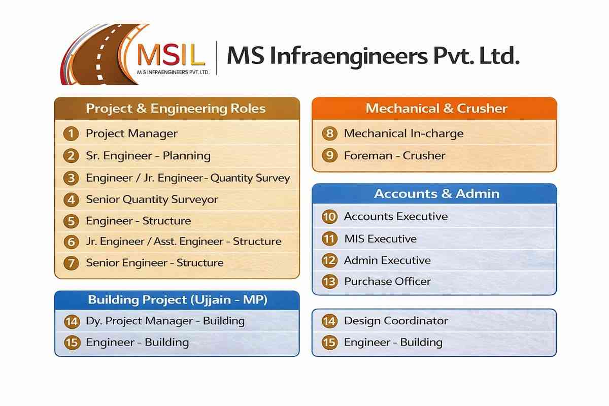 MS Infraengineers Pvt Ltd Hiring 2026 | Road & Building Project Jobs | Odisha & Ujjain