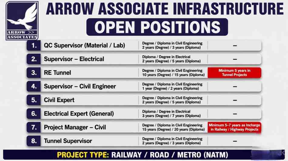 Arrow Associate Infrastructure New Vacancy 2026 | for a railway project (Yavatmal–Nanded New BG Line) in Maharashtra