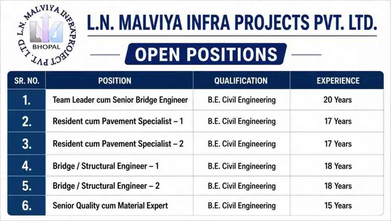 L.N. Malviya Infra Projects Pvt. Ltd Hiring 2026 | For Team Leader, Pavement Specialists, Bridge Engineers & Quality Experts
