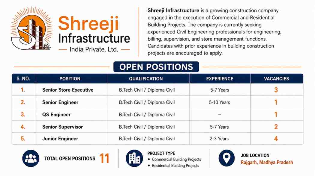 Shreeji Infrastructure Jobs 2026 | Senior Engineer, QS Engineer, Junior Engineer and Store Executive Vacancies in Madhya Pradesh