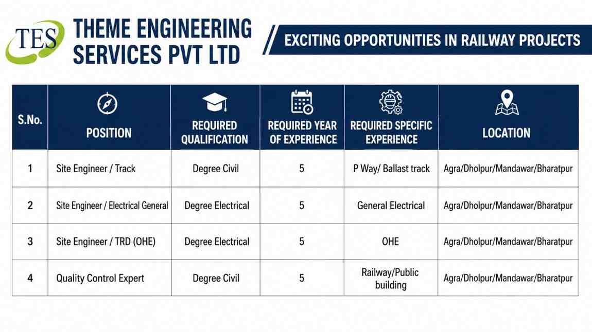 Theme Engineering Services Pvt Ltd Vacancy 2026 |  Site Engineers & Quality Control Experts | Railway Project Jobs in Agra, Dholpur, Mandawar & Bharatpur