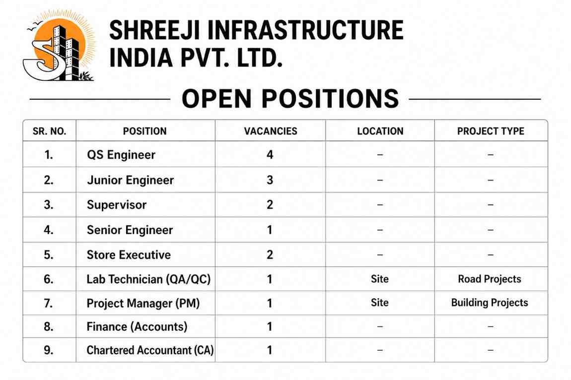 Shreeji Infrastructure India Pvt. Ltd Vacancy 2026 | For QS Engineers, Junior Engineers, Supervisors, Project Managers, QA/QC