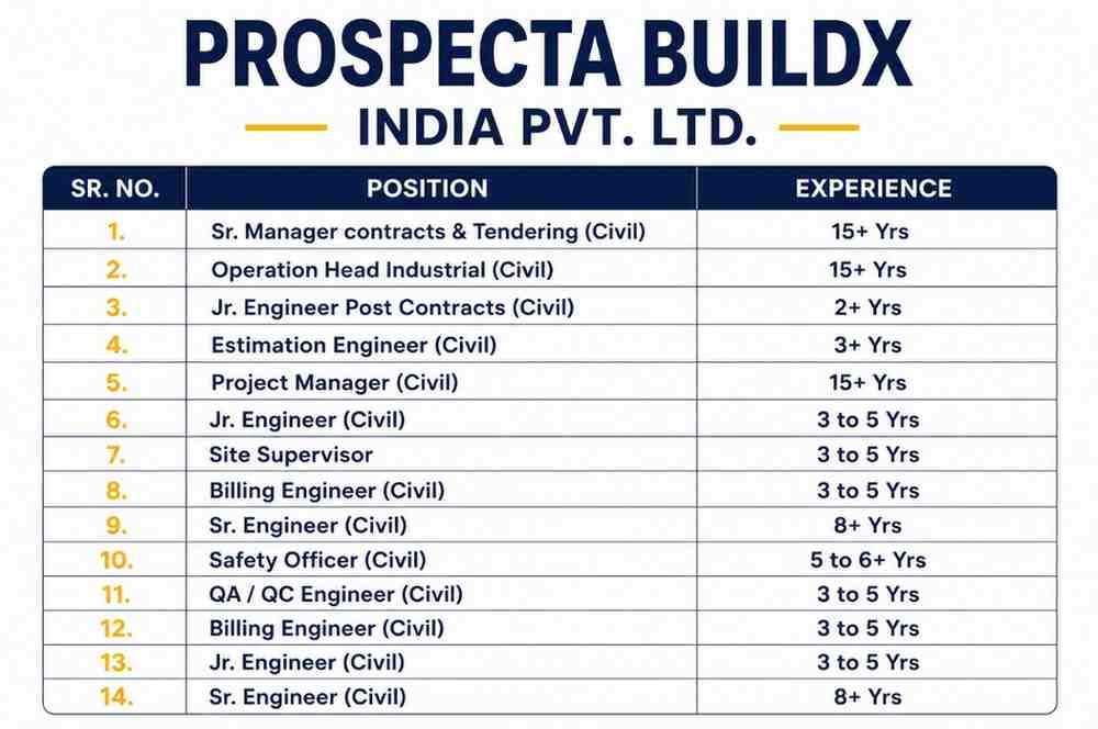 Prospecta BuildX India Recruitment 2026 | Civil Engineer, Project Manager, QA/QC, Safety Officer & Contracts Jobs