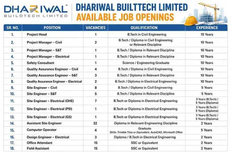 SKYi Developers Walk-In Interview 2026 | Mivan Engineer, Contracts Engineer, Architect & Residential Project Jobs 3 Dhariwal Buildtech Limited Recruitment 2026 | Civil, Electrical, S&T, QA/QC, Safety & Railway Project Jobs